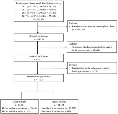 Factors affecting the use of herbal medicines for weight loss in overweight and obese adolescents